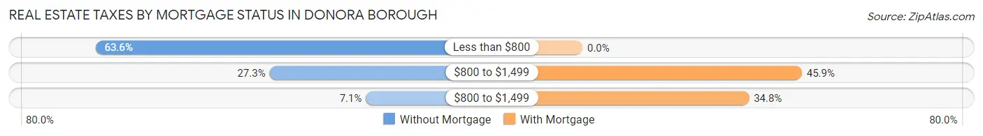 Real Estate Taxes by Mortgage Status in Donora borough