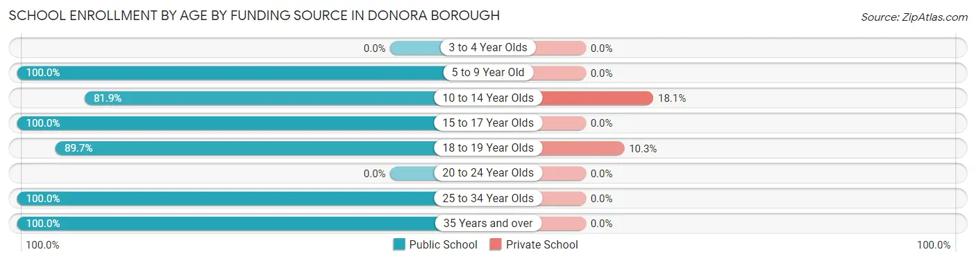 School Enrollment by Age by Funding Source in Donora borough