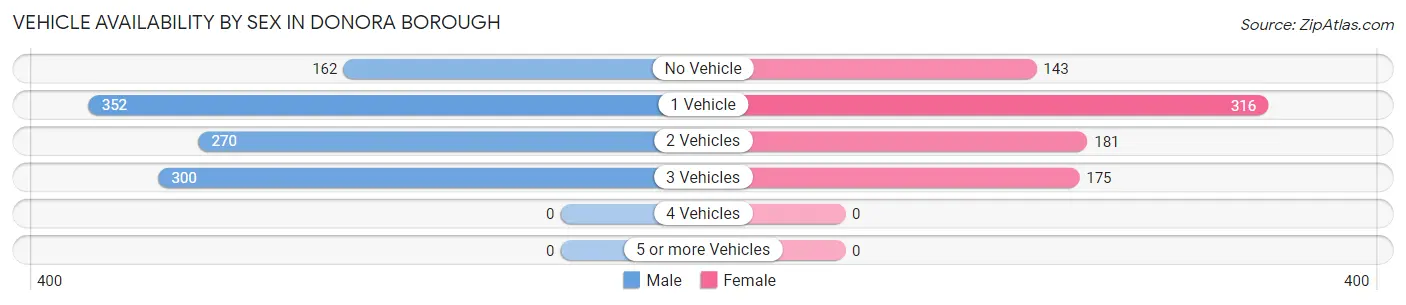 Vehicle Availability by Sex in Donora borough