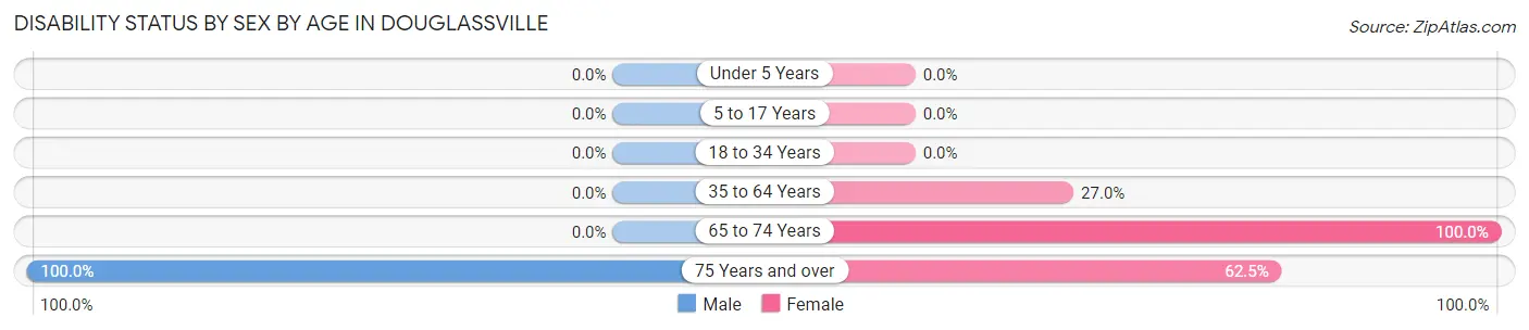 Disability Status by Sex by Age in Douglassville