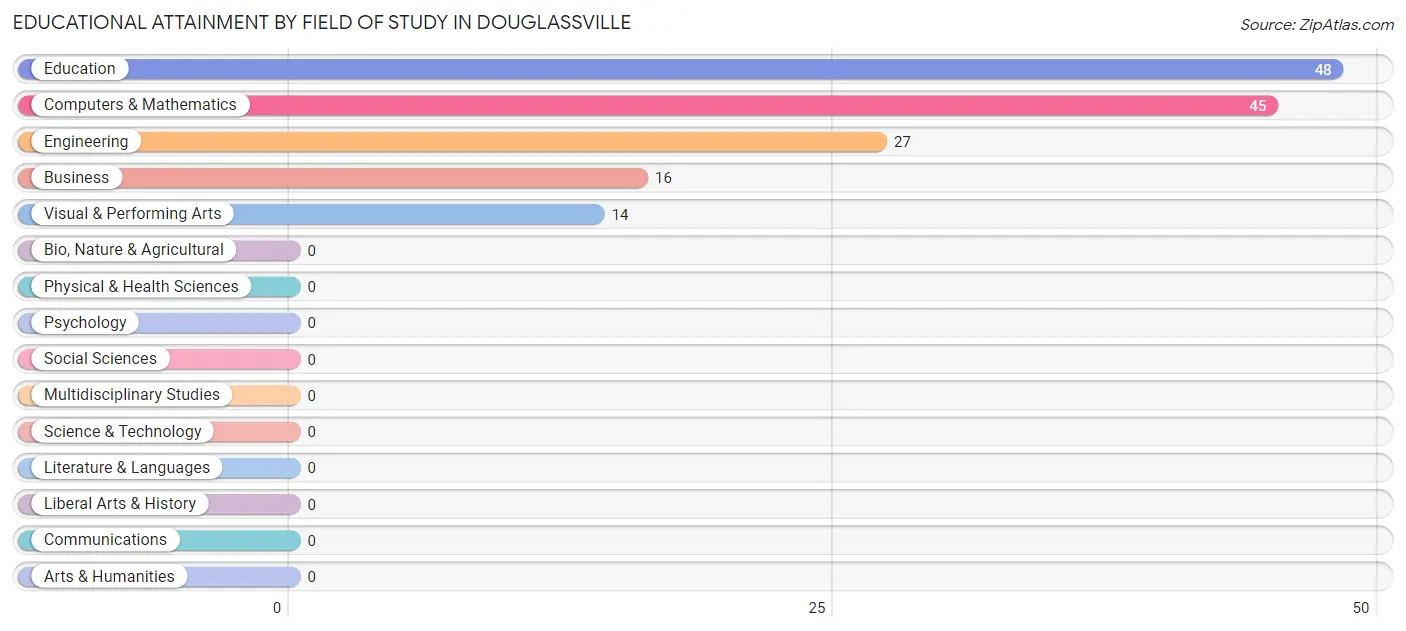 Educational Attainment by Field of Study in Douglassville