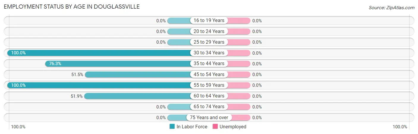 Employment Status by Age in Douglassville