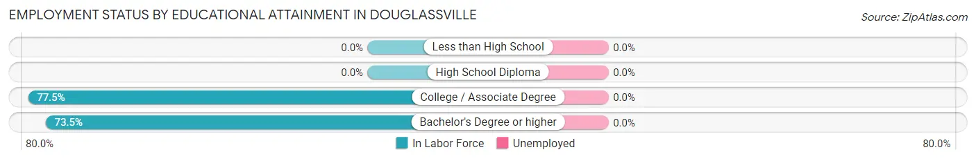 Employment Status by Educational Attainment in Douglassville