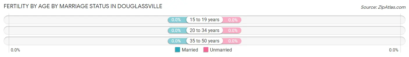 Female Fertility by Age by Marriage Status in Douglassville