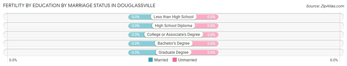 Female Fertility by Education by Marriage Status in Douglassville