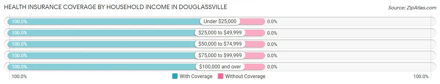 Health Insurance Coverage by Household Income in Douglassville
