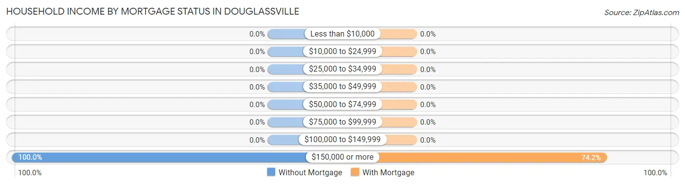 Household Income by Mortgage Status in Douglassville