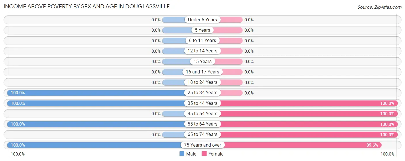 Income Above Poverty by Sex and Age in Douglassville