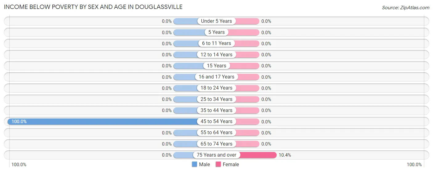 Income Below Poverty by Sex and Age in Douglassville