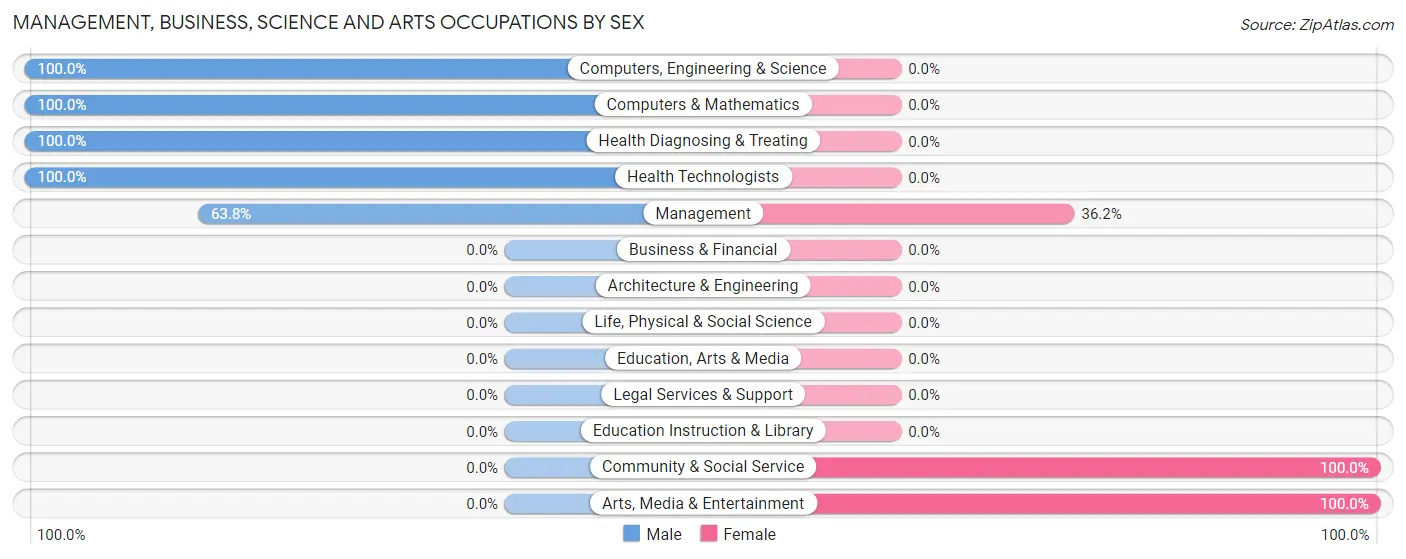 Management, Business, Science and Arts Occupations by Sex in Douglassville