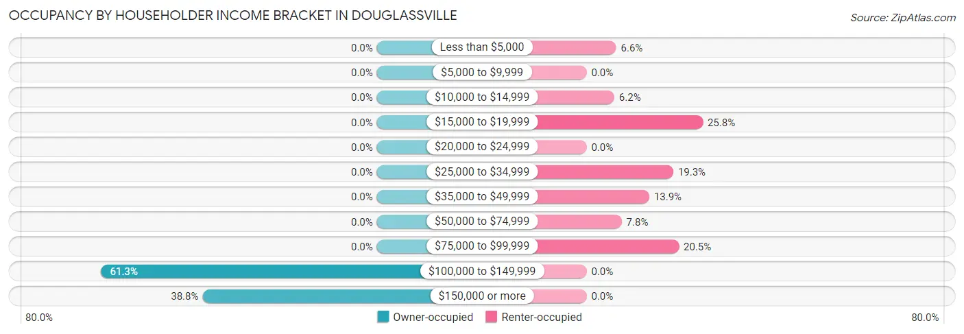 Occupancy by Householder Income Bracket in Douglassville