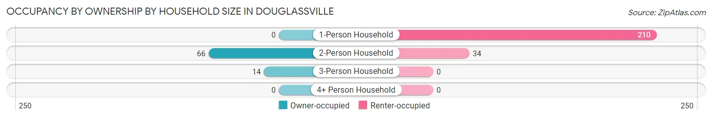Occupancy by Ownership by Household Size in Douglassville