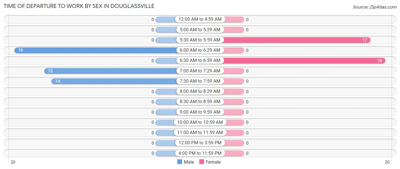 Time of Departure to Work by Sex in Douglassville