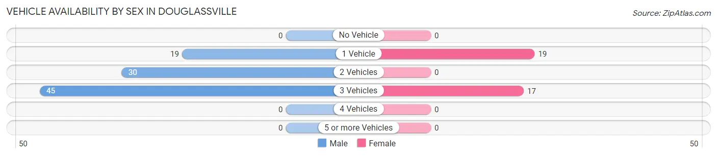 Vehicle Availability by Sex in Douglassville