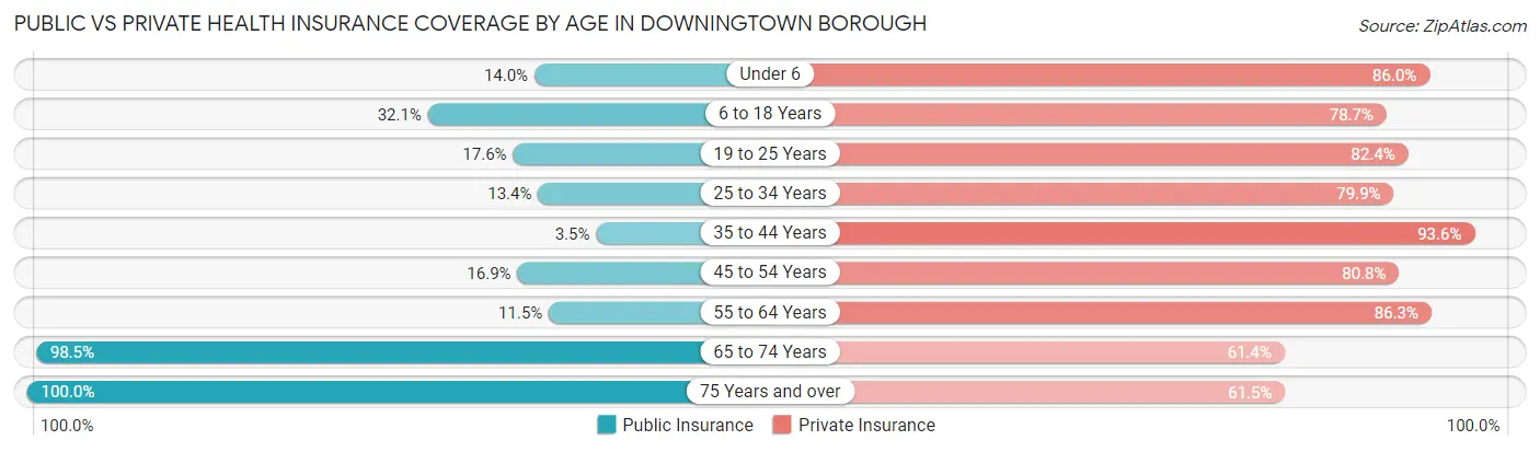 Public vs Private Health Insurance Coverage by Age in Downingtown borough