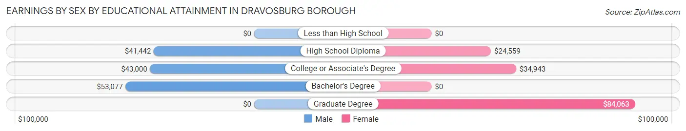 Earnings by Sex by Educational Attainment in Dravosburg borough