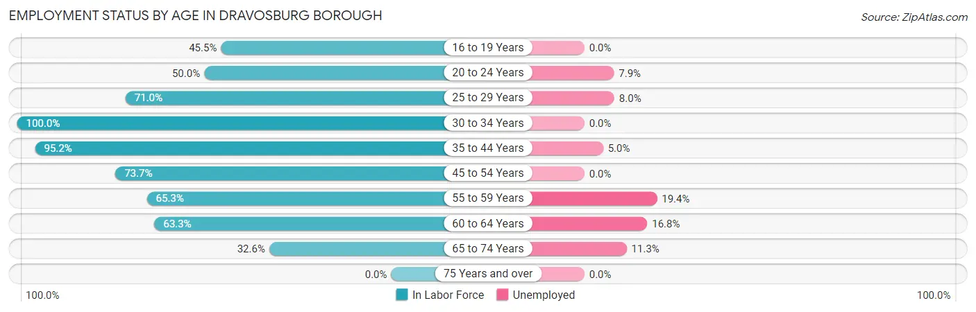 Employment Status by Age in Dravosburg borough