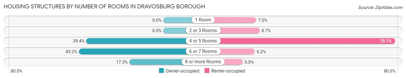 Housing Structures by Number of Rooms in Dravosburg borough