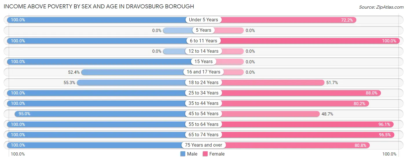 Income Above Poverty by Sex and Age in Dravosburg borough