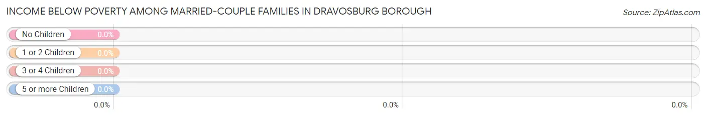 Income Below Poverty Among Married-Couple Families in Dravosburg borough