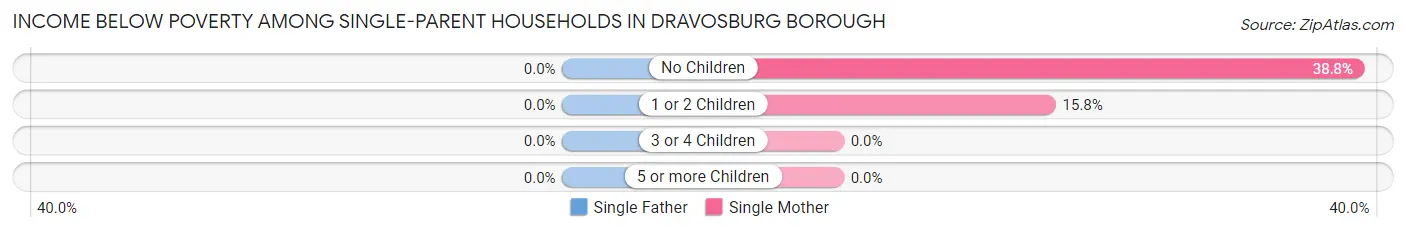 Income Below Poverty Among Single-Parent Households in Dravosburg borough