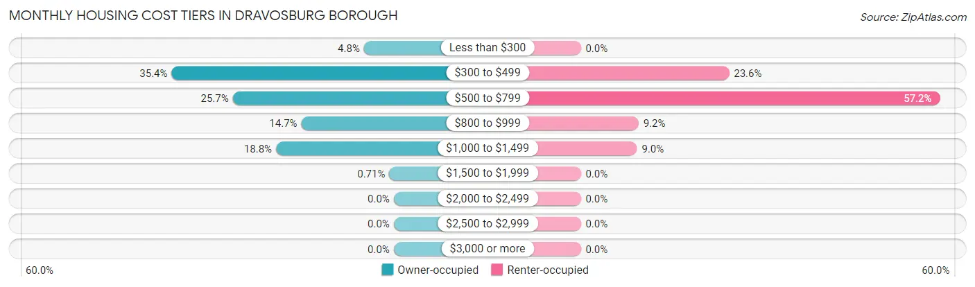 Monthly Housing Cost Tiers in Dravosburg borough