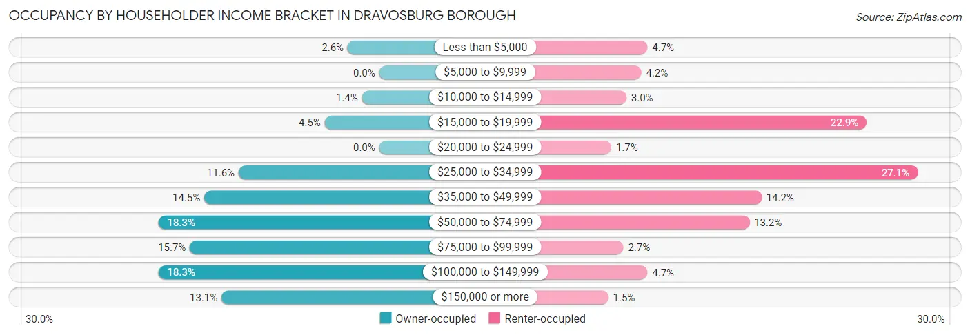 Occupancy by Householder Income Bracket in Dravosburg borough