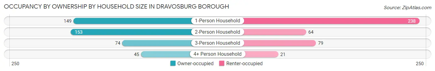 Occupancy by Ownership by Household Size in Dravosburg borough