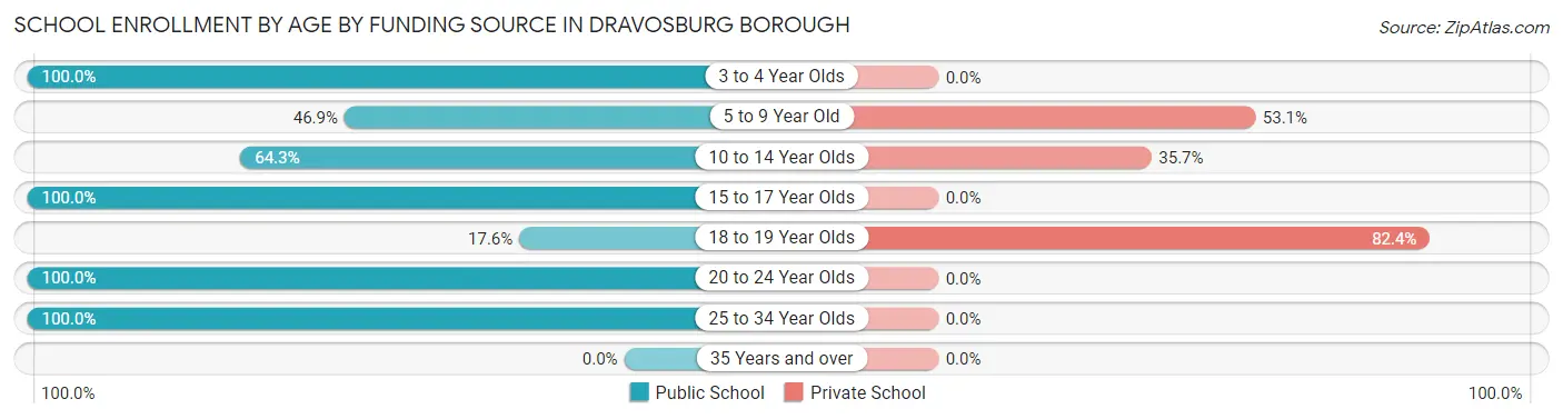 School Enrollment by Age by Funding Source in Dravosburg borough