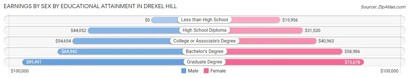 Earnings by Sex by Educational Attainment in Drexel Hill