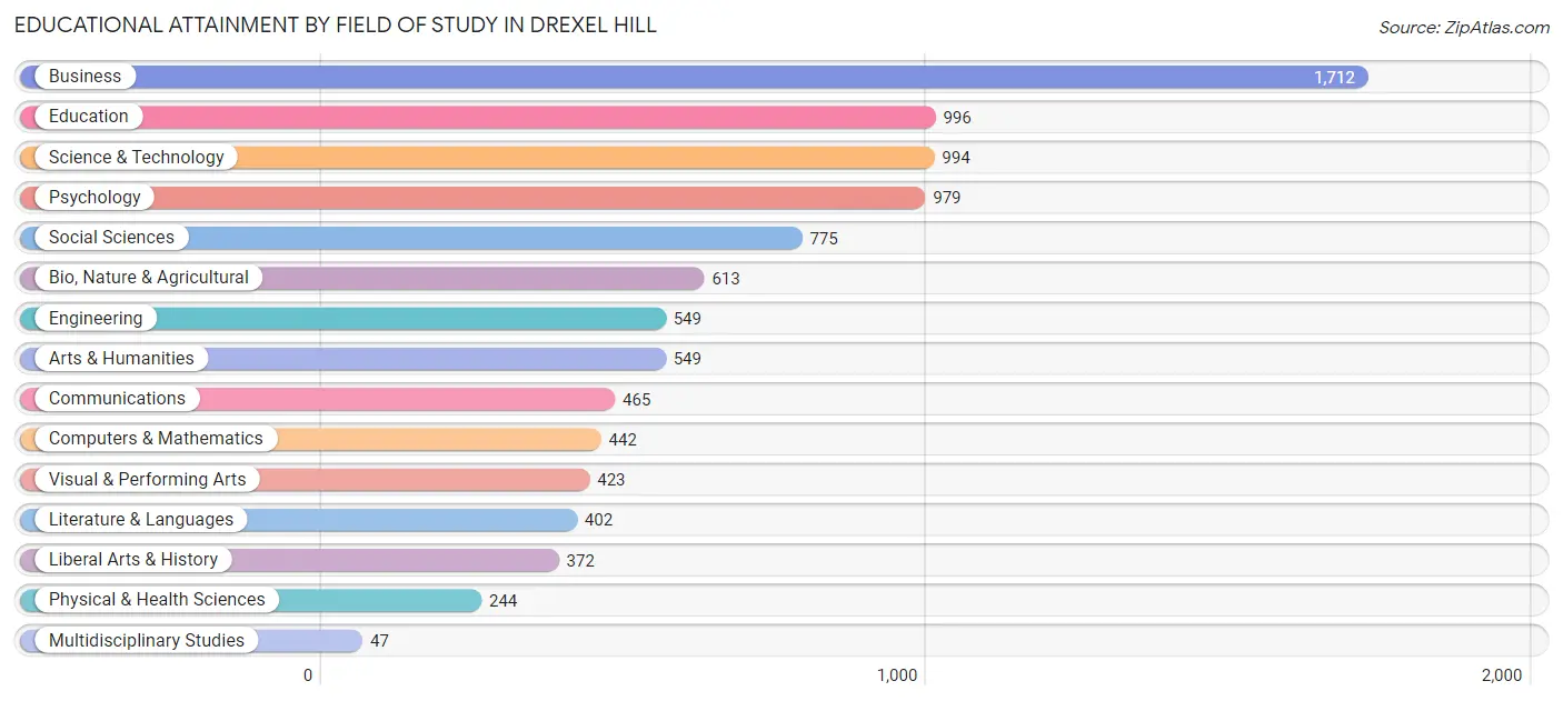 Educational Attainment by Field of Study in Drexel Hill
