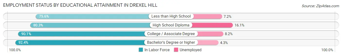 Employment Status by Educational Attainment in Drexel Hill