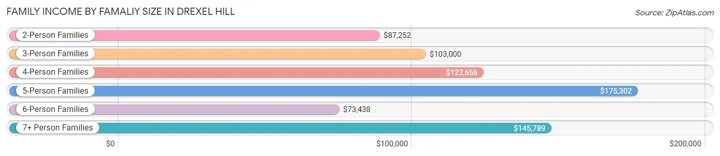 Family Income by Famaliy Size in Drexel Hill