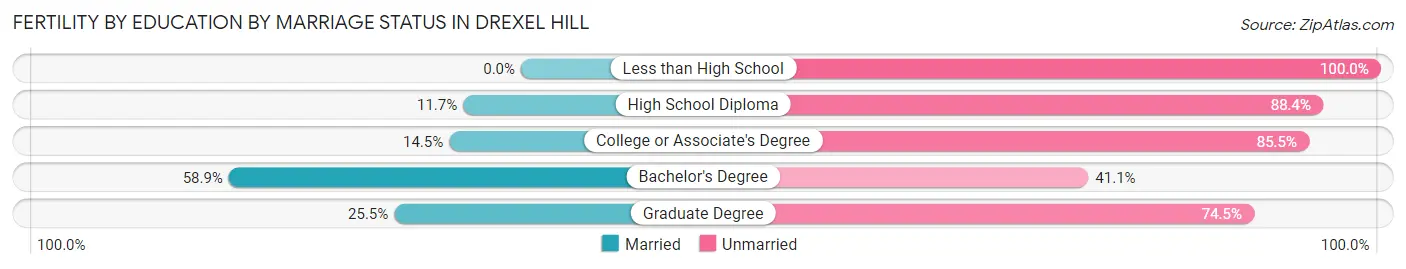 Female Fertility by Education by Marriage Status in Drexel Hill