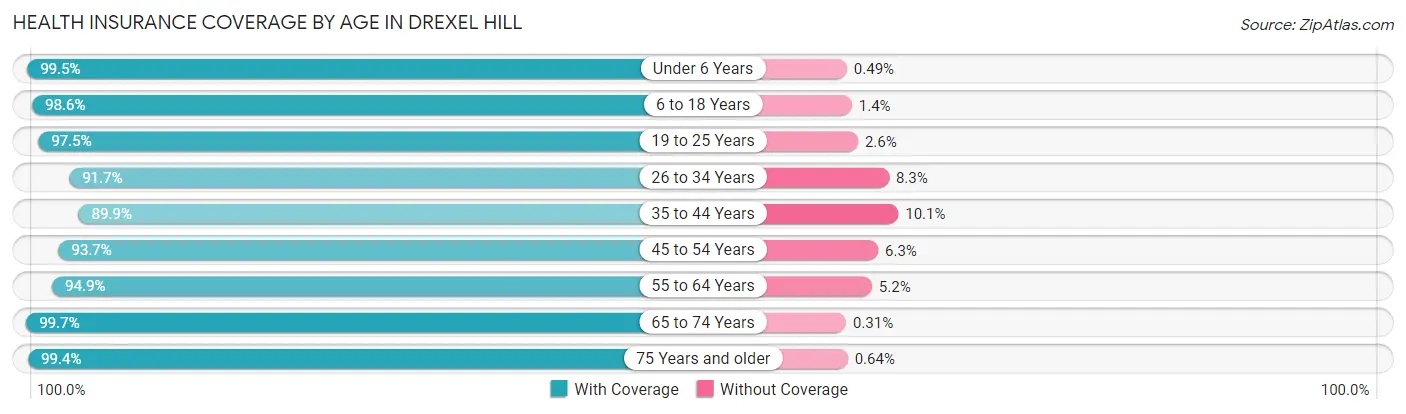 Health Insurance Coverage by Age in Drexel Hill