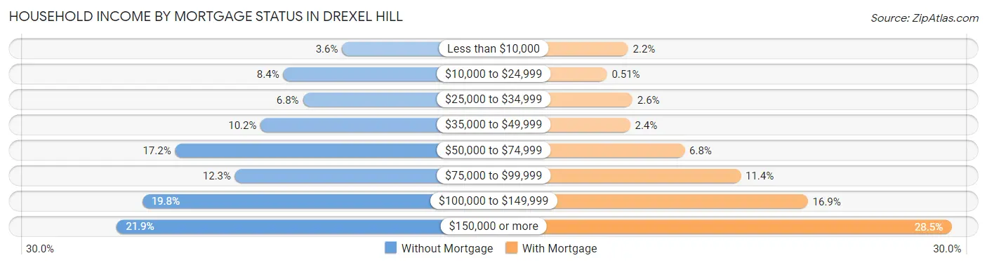 Household Income by Mortgage Status in Drexel Hill
