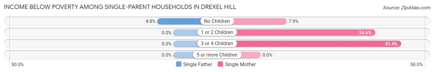 Income Below Poverty Among Single-Parent Households in Drexel Hill