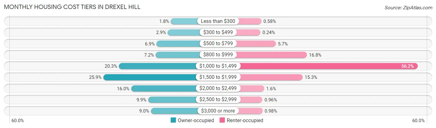 Monthly Housing Cost Tiers in Drexel Hill