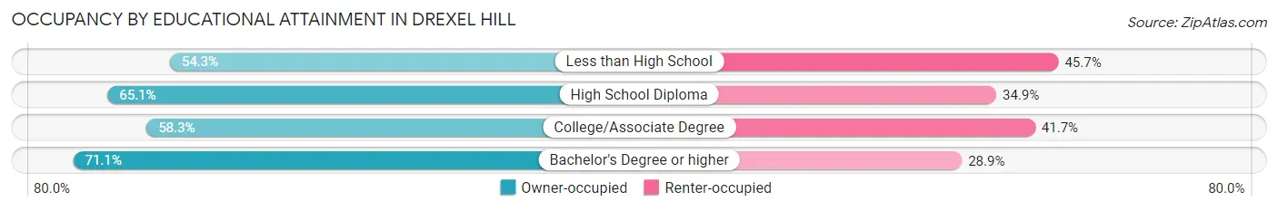 Occupancy by Educational Attainment in Drexel Hill