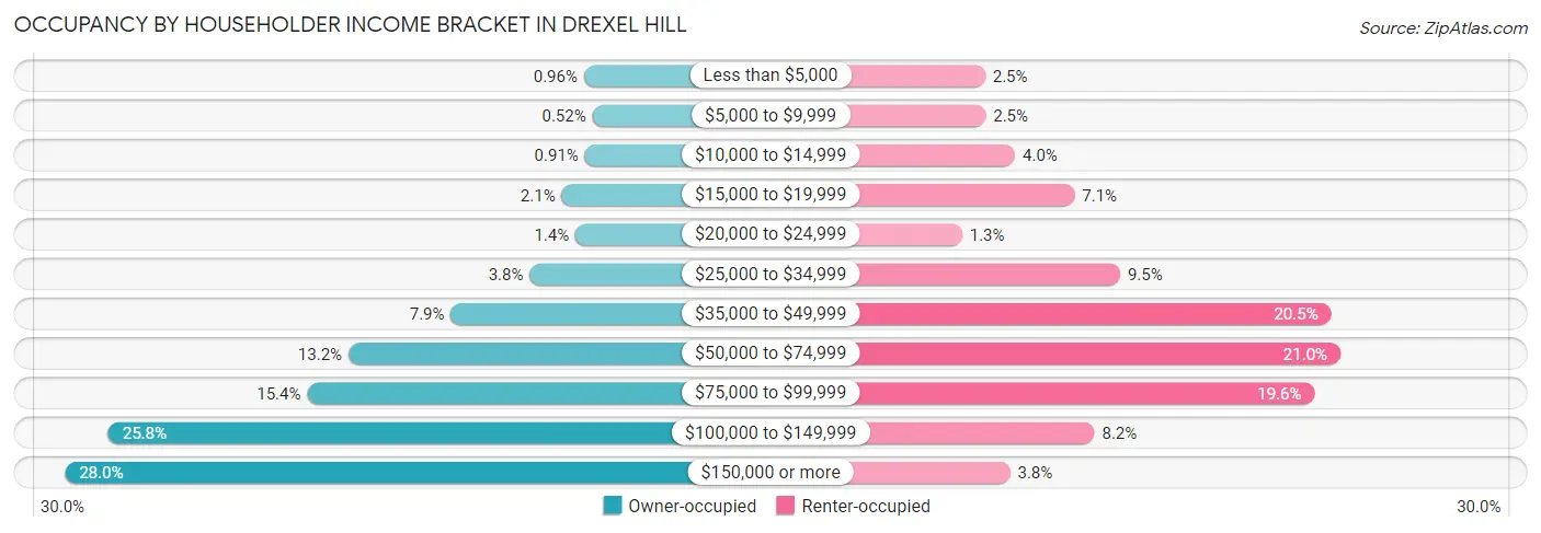 Occupancy by Householder Income Bracket in Drexel Hill