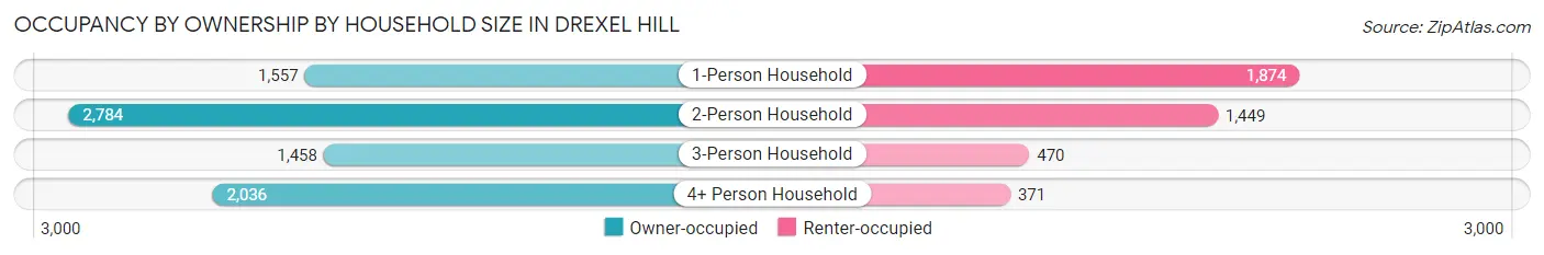 Occupancy by Ownership by Household Size in Drexel Hill