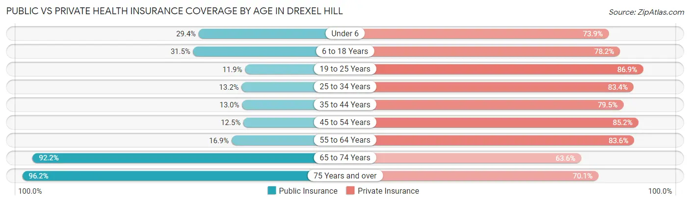 Public vs Private Health Insurance Coverage by Age in Drexel Hill