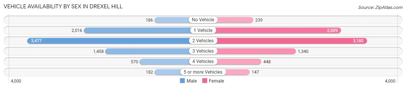 Vehicle Availability by Sex in Drexel Hill
