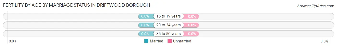Female Fertility by Age by Marriage Status in Driftwood borough