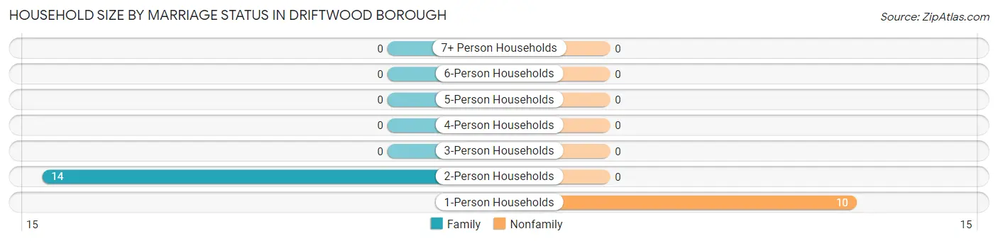Household Size by Marriage Status in Driftwood borough