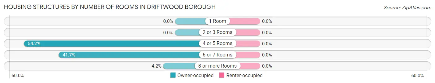 Housing Structures by Number of Rooms in Driftwood borough