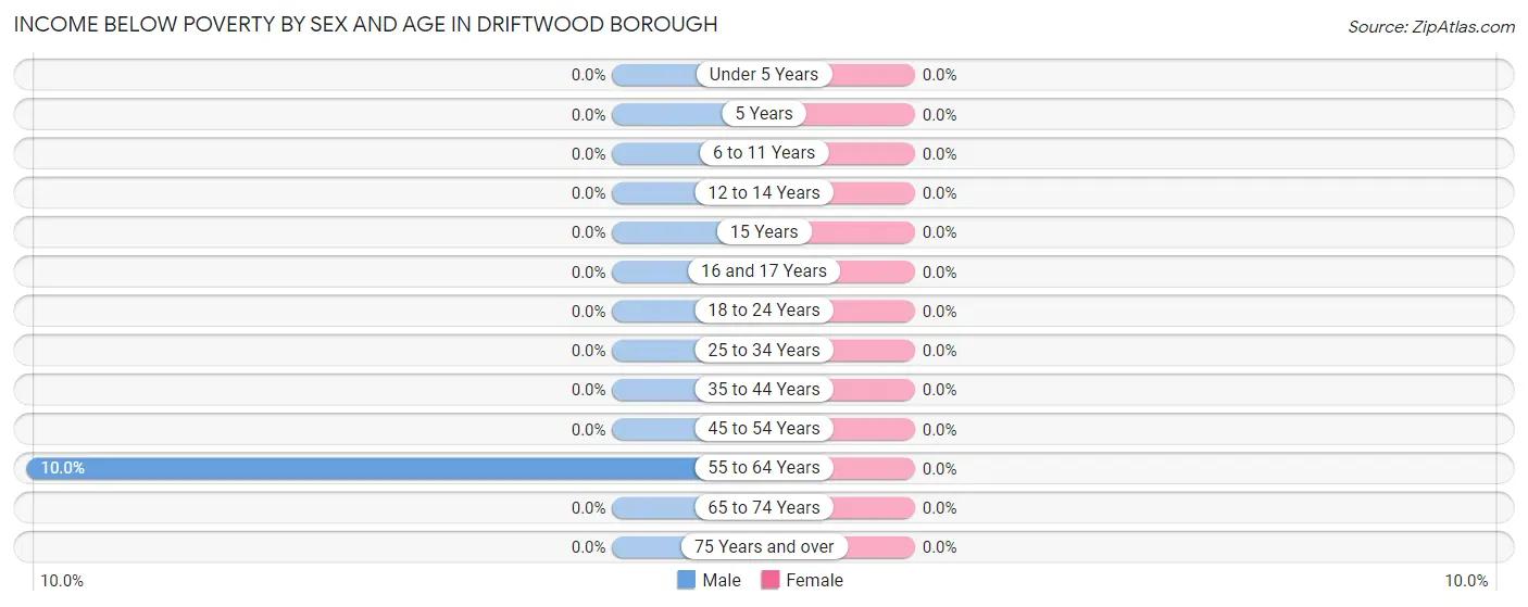 Income Below Poverty by Sex and Age in Driftwood borough