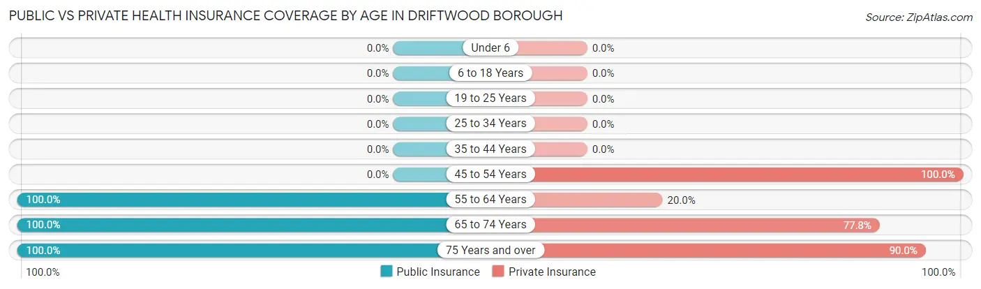 Public vs Private Health Insurance Coverage by Age in Driftwood borough