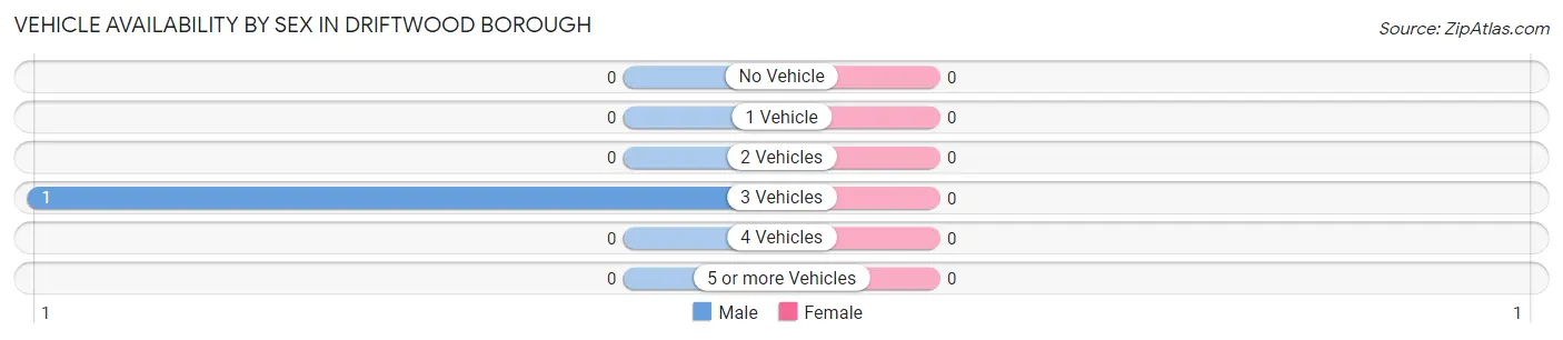 Vehicle Availability by Sex in Driftwood borough