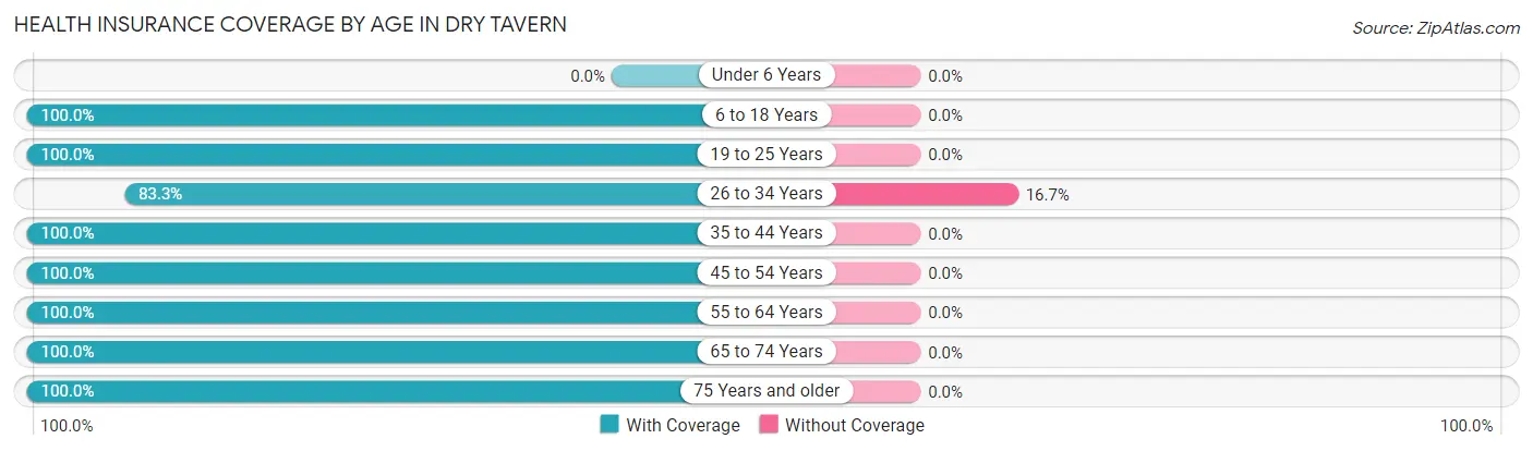 Health Insurance Coverage by Age in Dry Tavern